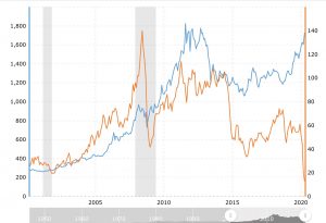 رابطه بین قیمت طلا و نفت