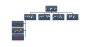 ساختار فرابورس ایران